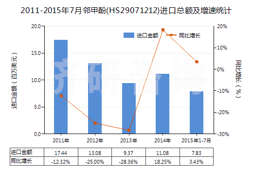 2011-2015年7月鄰甲酚(HS29071212)進(jìn)口總額及增速統(tǒng)計